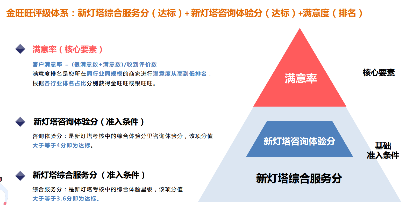 如何在电商平台上利用智能客服机器人提升咨询体验分，达到金旺旺评级标准？