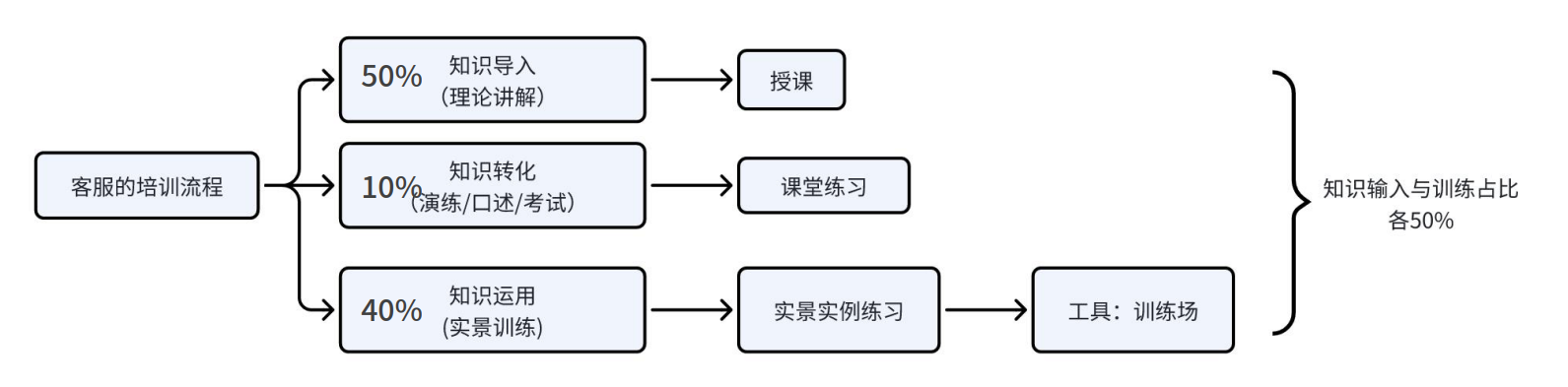 客服能力如何提升：缩短上岗周期的秘诀是什么？