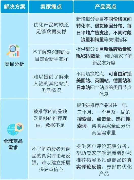 亚马逊平台怎样选品能卖爆？选品指南针助力商家选出差异化！