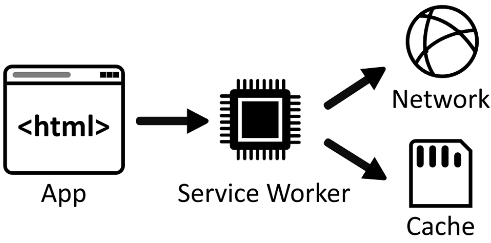 如何使用Service Worker？一文教你入门