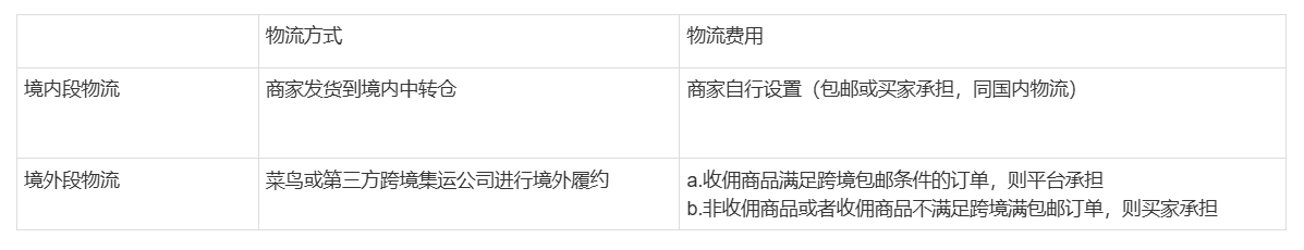 天猫“大服饰全球包邮计划”境外订单的运费谁来承担？售后怎么处理？