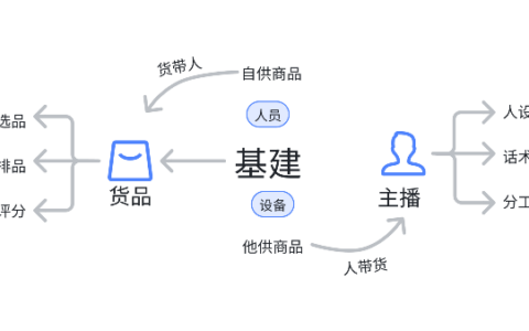 抖音商家如何运用“人货场”策略实现精细化直播运营，打造差异化竞争优势？