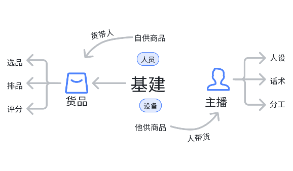 直播带货策略：主播专业度、互动设计与售后闭环构建