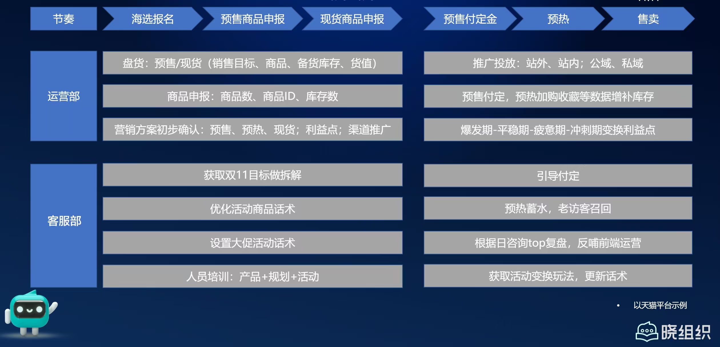 淘宝商家2024双11如何跨部门协同备战？电商运营和客服部门大促全流程工作指南！