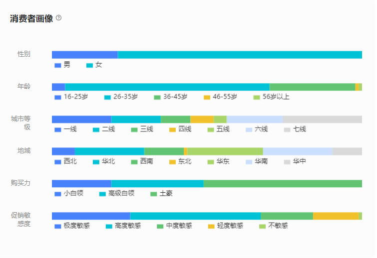 京东商机推荐功能提供蓝海市场数据！如何通过商品属性做消费者画像助力双11？