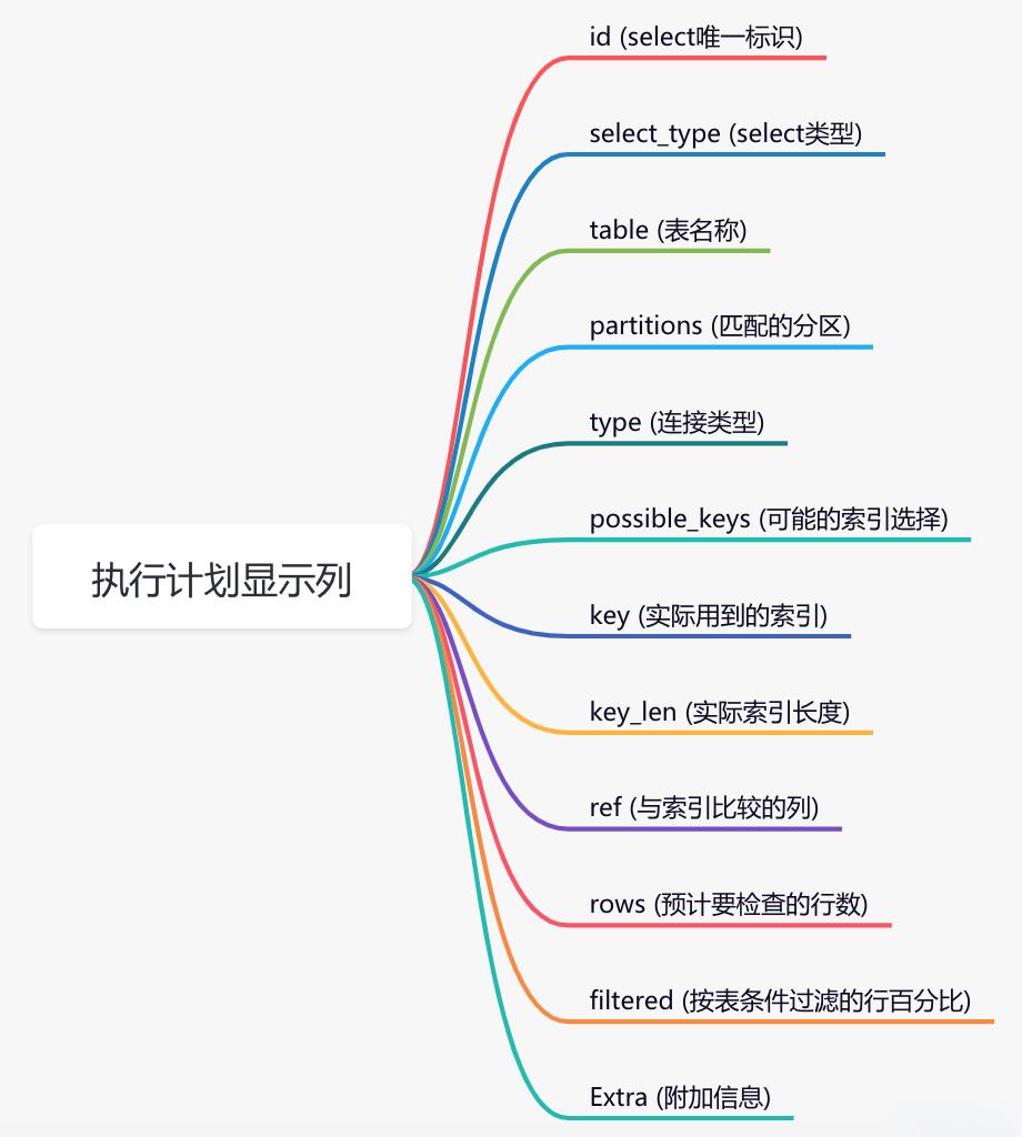 如何优化MySQL性能？如何利用EXPLAIN命令提升数据库查询性能？