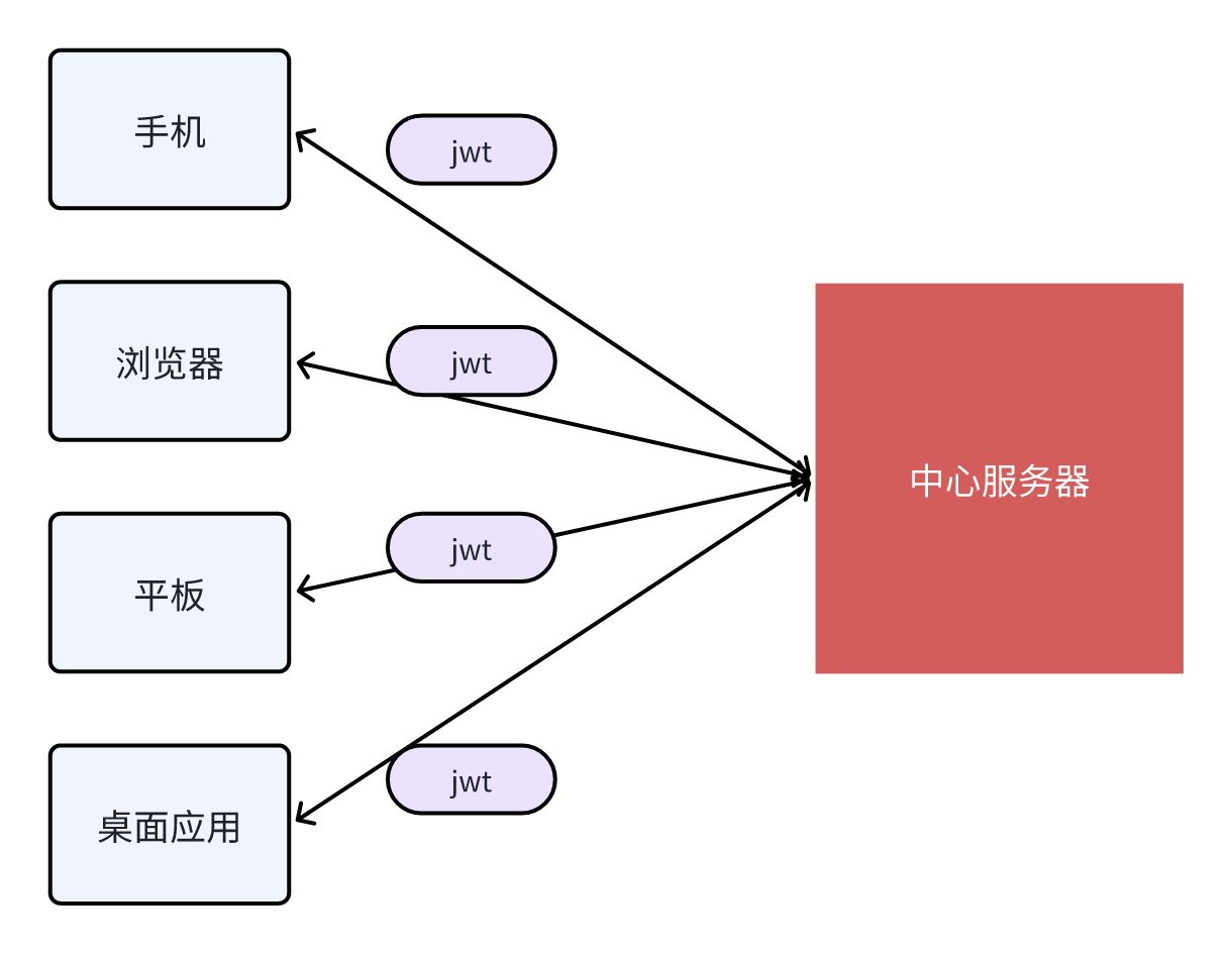 JWT的主要原理是什么？为什么要用JWT？