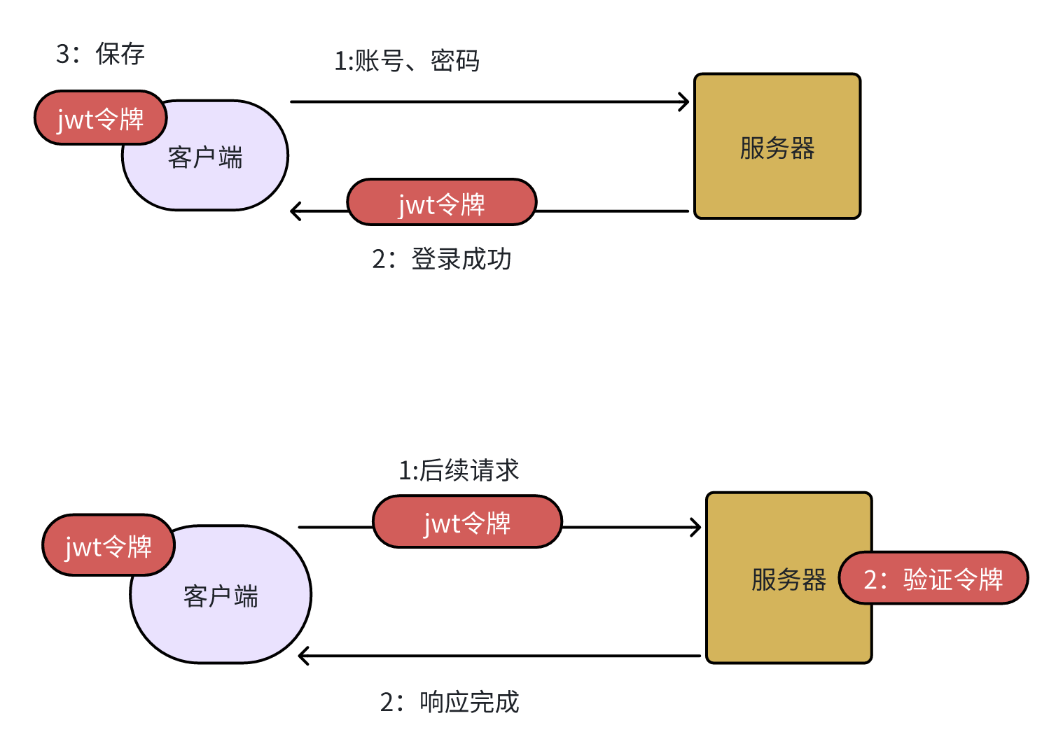 JWT的主要原理是什么？为什么要用JWT？