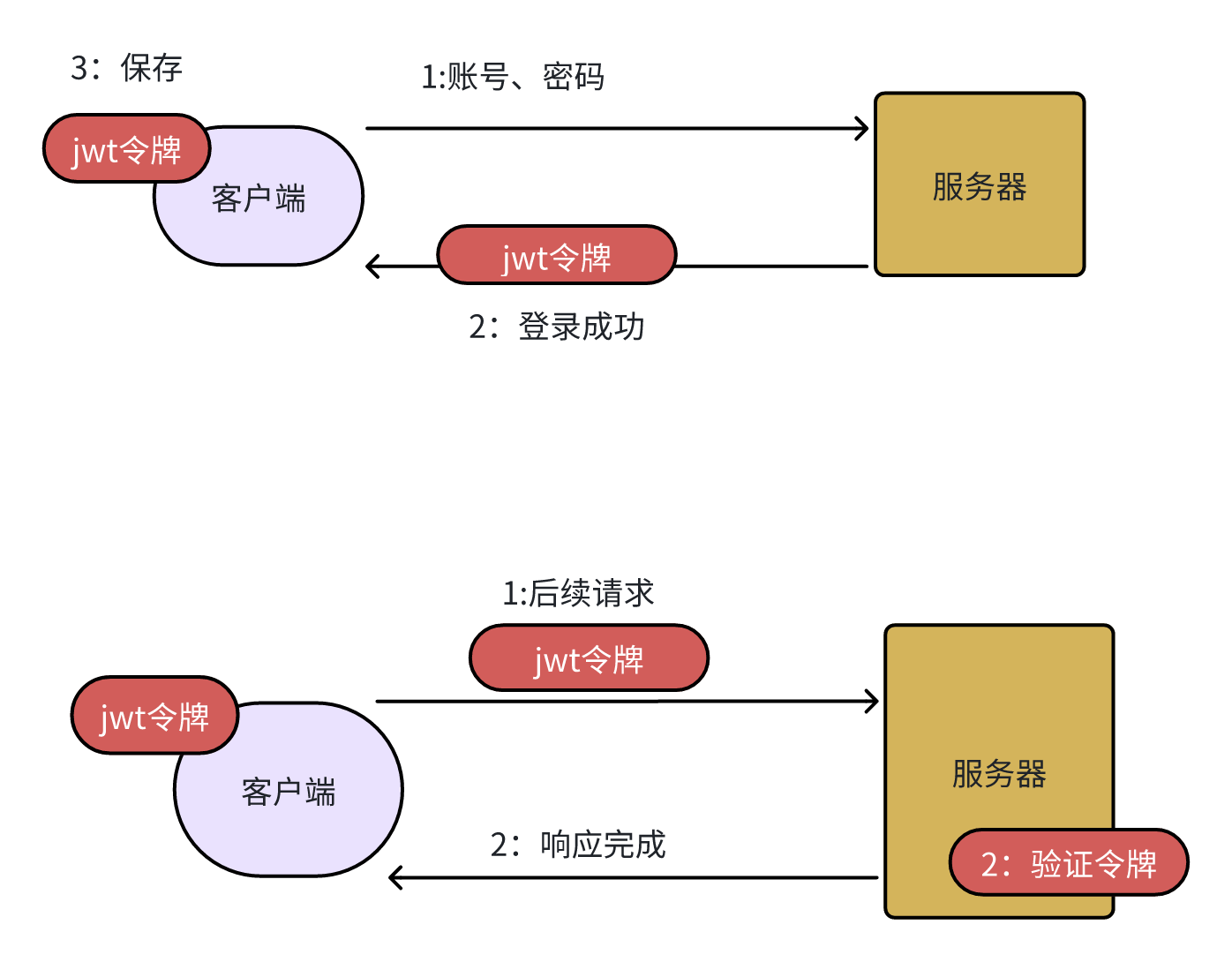 JWT的主要原理是什么？为什么要用JWT？