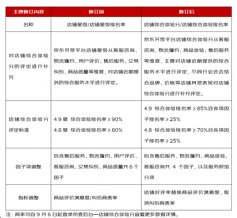 京东平台店铺星级全面升级为店铺综合体验分，商家需要了解哪些信息？