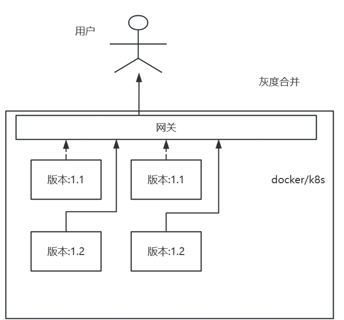 企业如何通过灰度发布逐步引入新功能？灰度发布有什么好处？