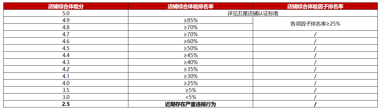 京东平台店铺星级全面升级为店铺综合体验分，商家需要了解哪些信息？