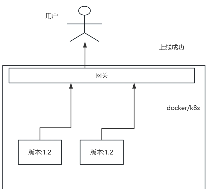 企业如何通过灰度发布逐步引入新功能？灰度发布有什么好处？