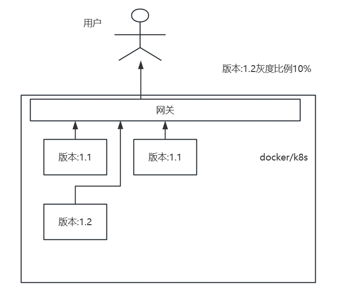 企业如何通过灰度发布逐步引入新功能？灰度发布有什么好处？