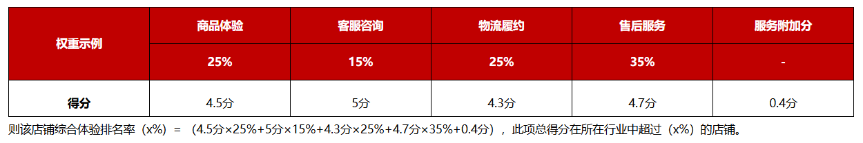 京东平台店铺星级全面升级为店铺综合体验分，商家需要了解哪些信息？