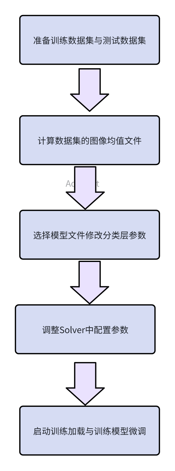 Fine-tuning对AI大模型深度学习有什么帮助？