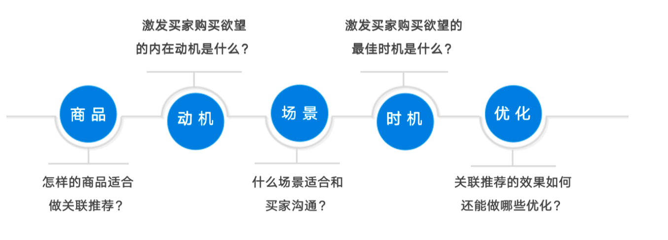 天猫京东等电商3C数码品牌如何使用关联推荐提升店铺转化率