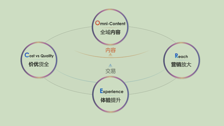 抖音新推出的core经营方法论是什么？与以往的FACT模型有什么区别？