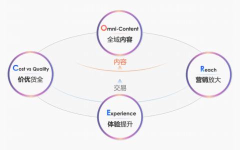 抖音新推出的core经营方法论是什么？与以往的FACT模型有什么区别？