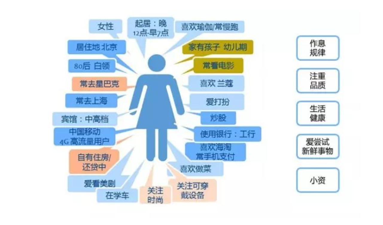 怎么用AI做电商消费者画像？如何通过消费者画像实现精细化运营？