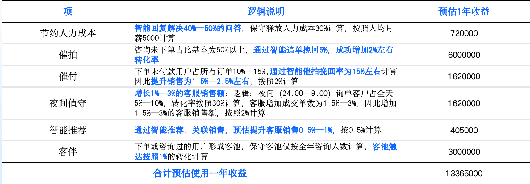 如何量化智能客服系统的价值？智能客服系统真能提升电商销售额吗？