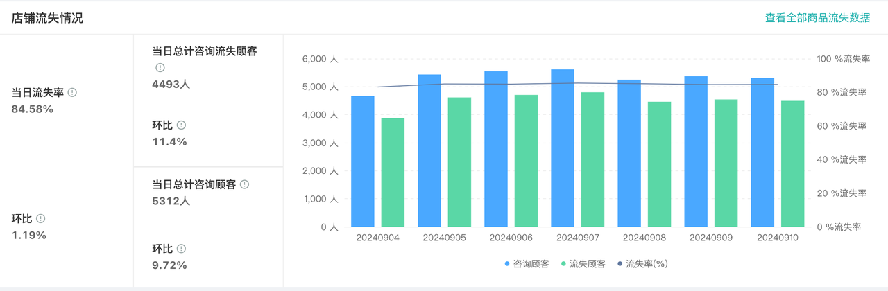 拼多多淘宝等电商客服转化率下降怎么办？客服管理者怎么分析客服数据指标？