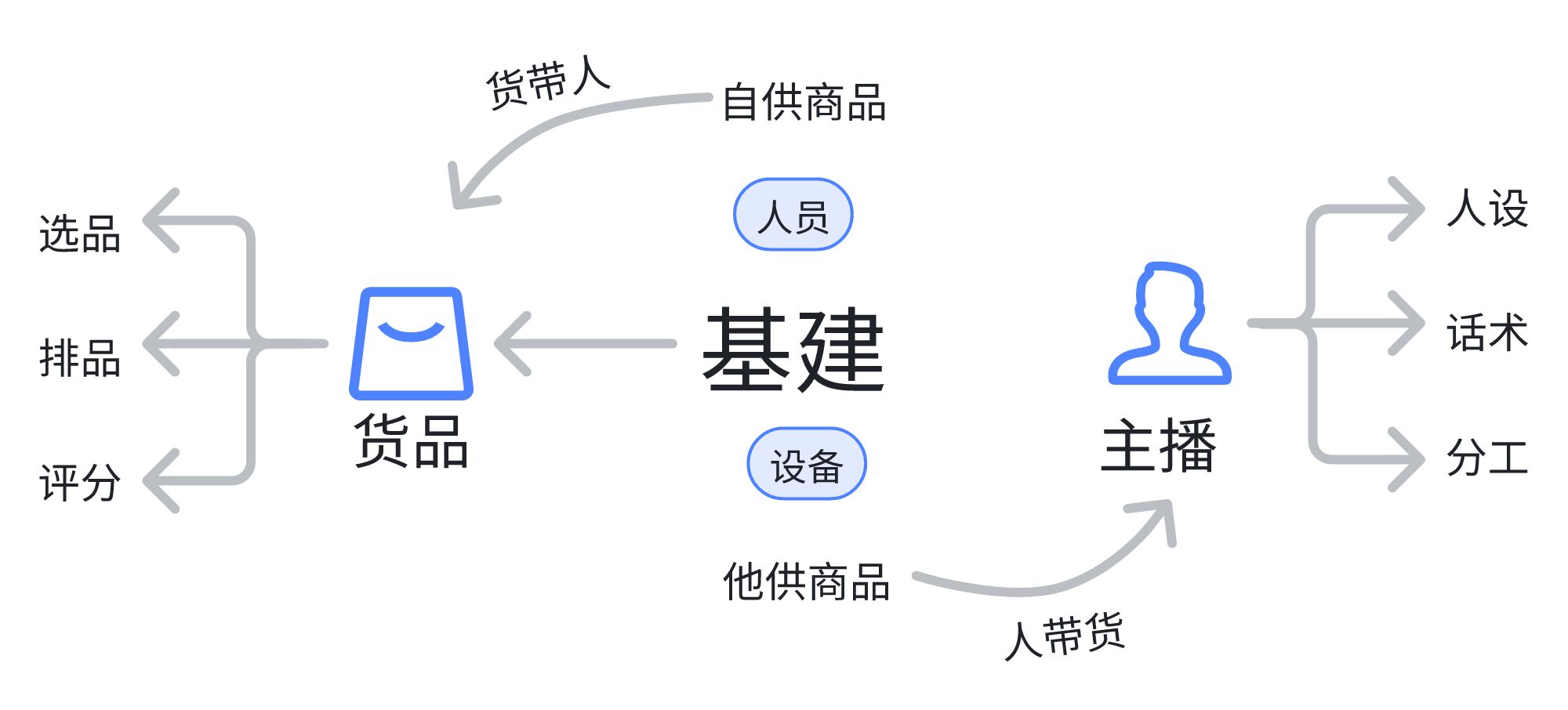 抖音商家如何运用“人货场”策略实现精细化直播运营，打造差异化竞争优势？