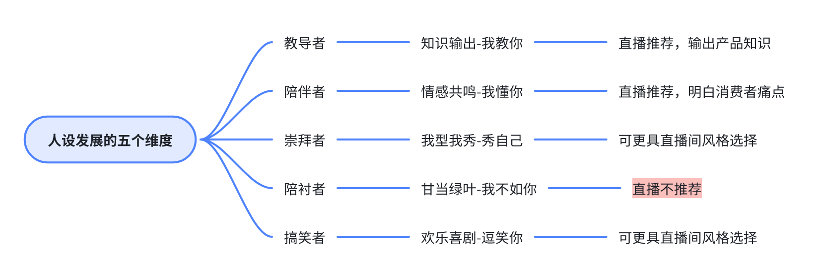 抖音商家如何运用“人货场”策略实现精细化直播运营，打造差异化竞争优势？