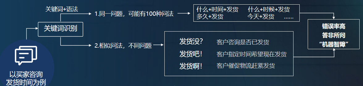 告别关键词依赖：场景化识别技术如何解决传统AI客服识别难题？