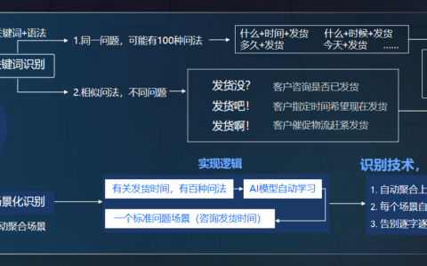 告别关键词依赖：场景化识别技术如何解决传统AI客服识别难题？