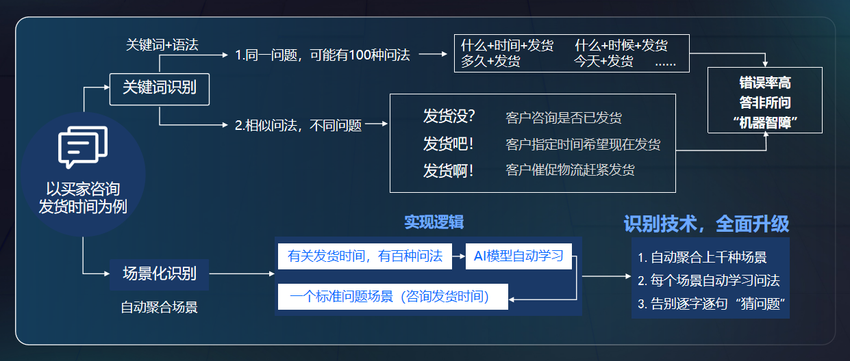 告别关键词依赖：场景化识别技术如何解决传统AI客服识别难题？