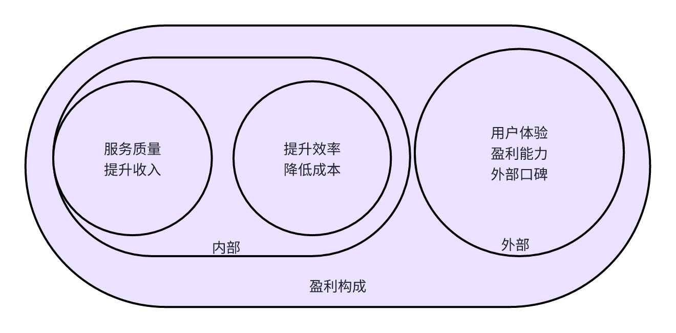 如何通过分析客服数据盈利来源及关键指标提升盈利？