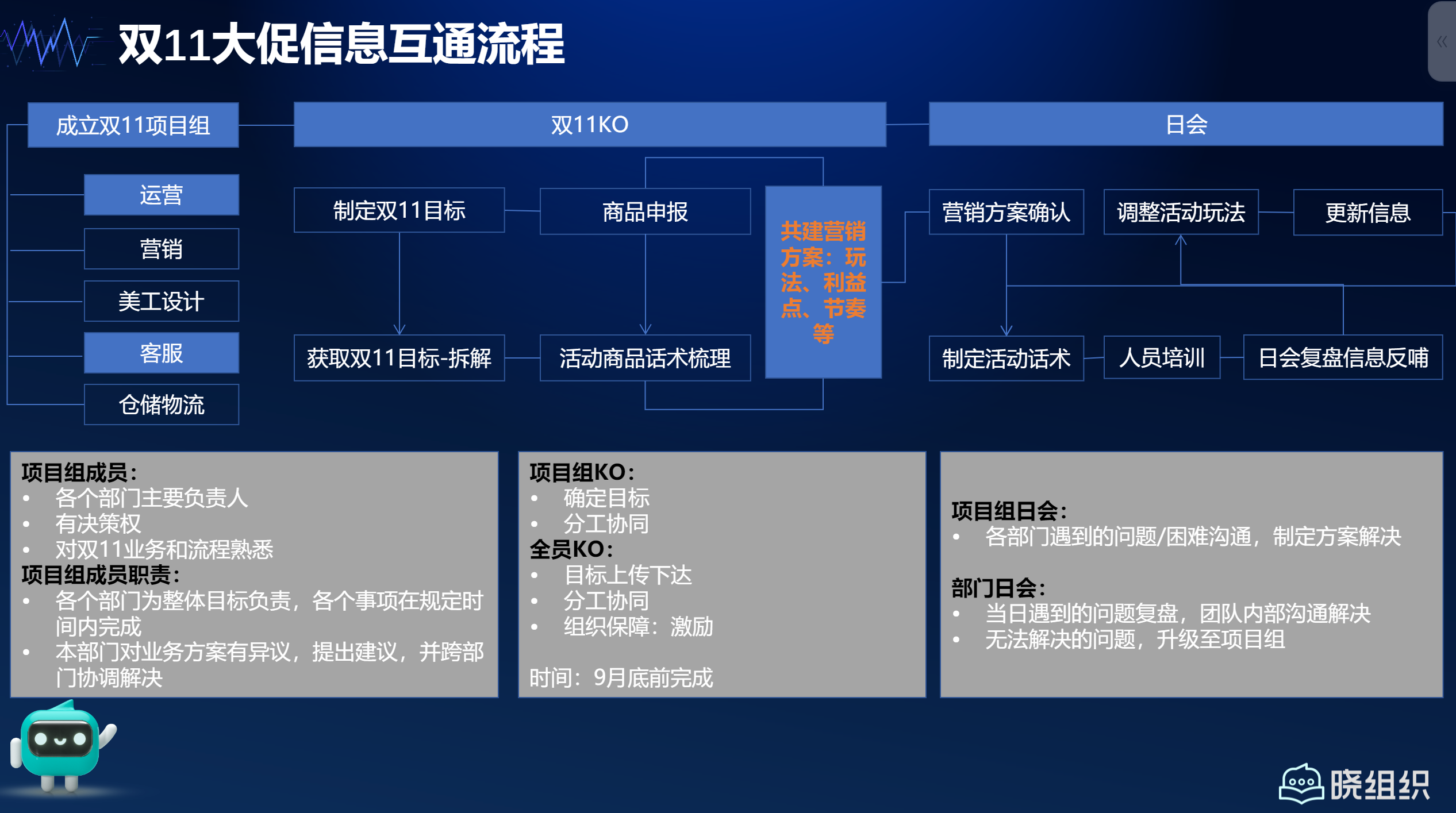 淘宝商家2024双11如何跨部门协同备战？电商运营和客服部门大促全流程工作指南！