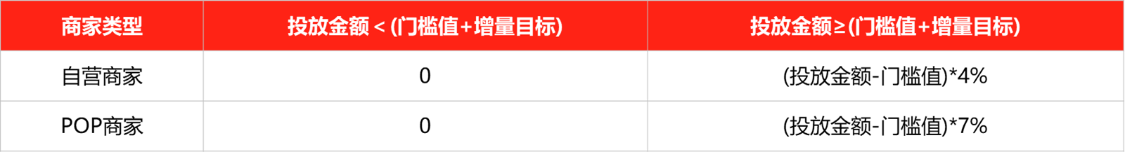 京东双11再放大招，商家如何通过领航抢跑活动抢占2024双11先机？