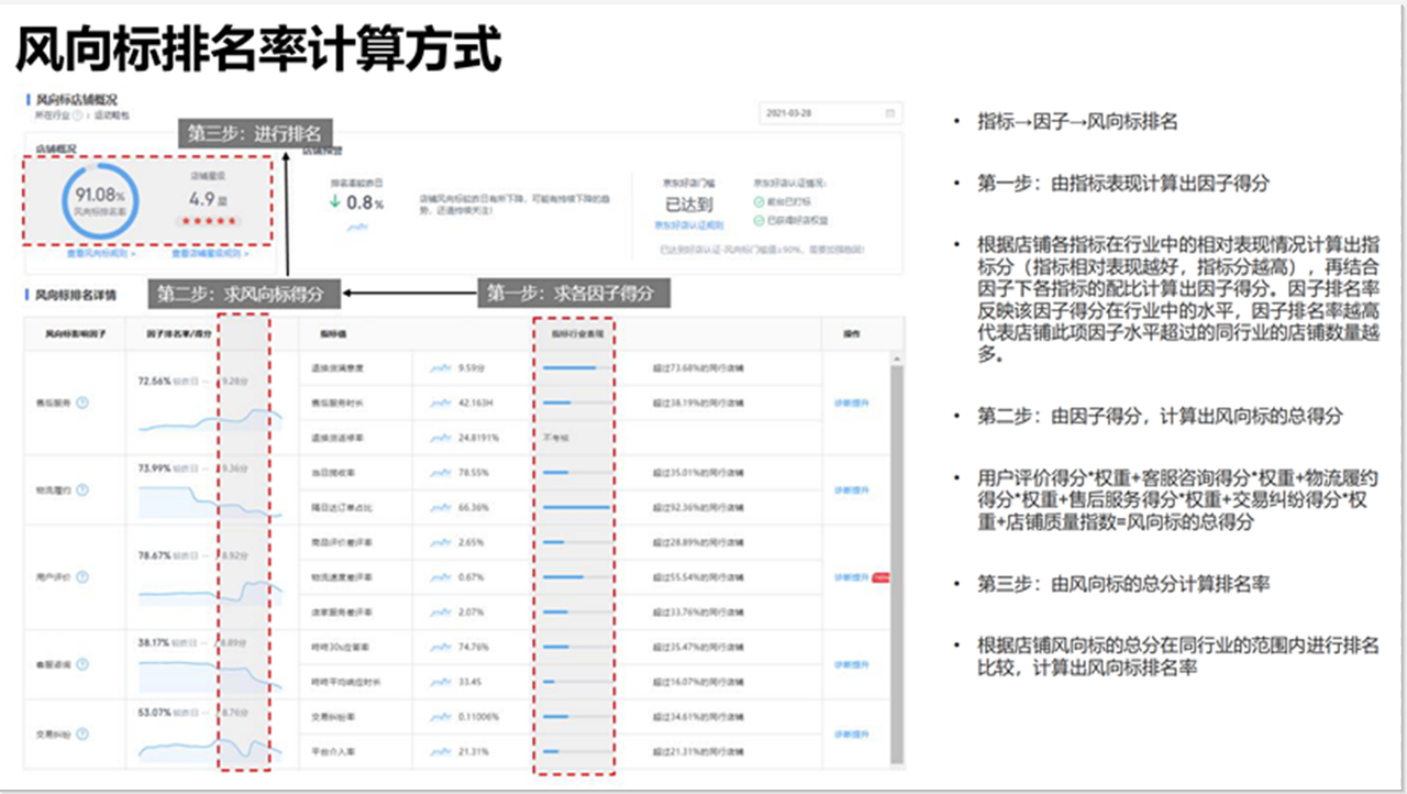 如何通过优化京东风向标提升店铺排名？揭秘五大实操技巧！