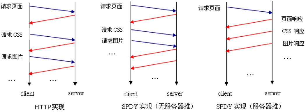 怎么通过域名发散与域名收敛提高网页加载速度？