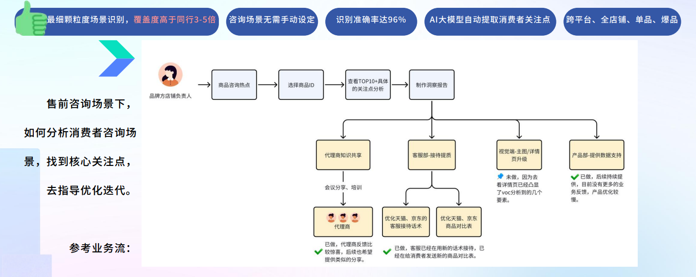 商家如何通过VOC精准洞察商品核心关注点来提升询单转化率？