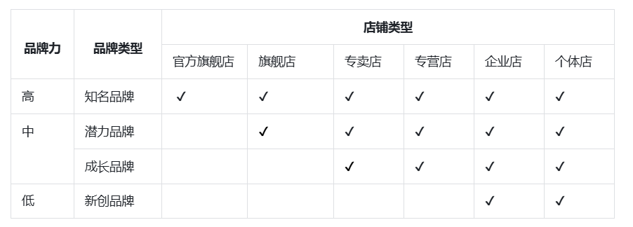 抖音平台的电商品牌力是指什么？如何提升？