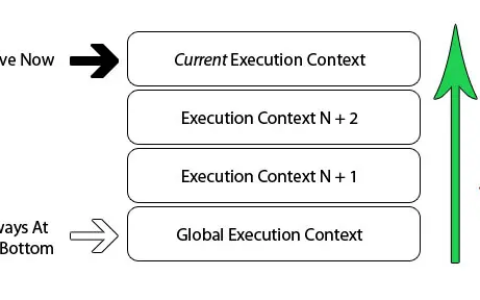 在JavaScript执行上下文栈的具体过程是什么