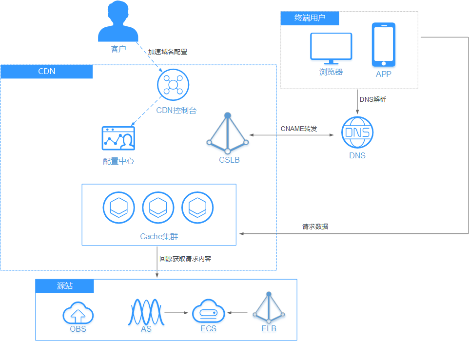 什么是CDN？它的基本工作原理是什么？