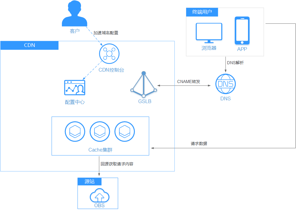 什么是CDN？它的基本工作原理是什么？