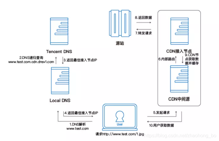 什么是CDN？它的基本工作原理是什么？