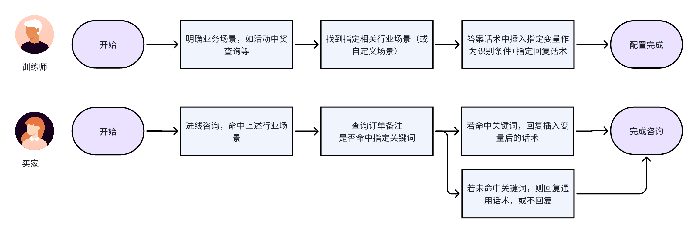 如何高效回复预售免定金咨询？电商智能客服怎么根据中奖名单回复，实现精细化配置？