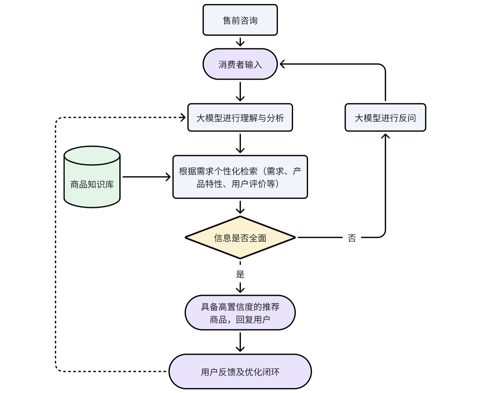 电商客服导购推荐效率低，如何借助大模型精准匹配用户需求？