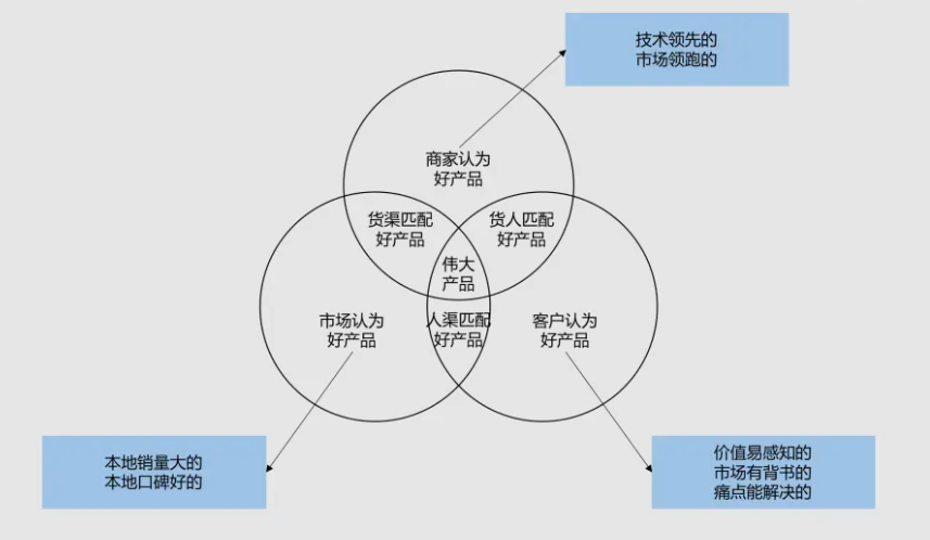 如何从三大视角打造真正的“三好产品”？揭秘产品成功的底层逻辑