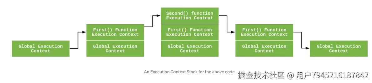 在JavaScript执行上下文栈的具体过程是什么