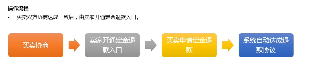 淘宝天猫双11预售定金退款规则：卖家如何处理预售订单定金退款要求？