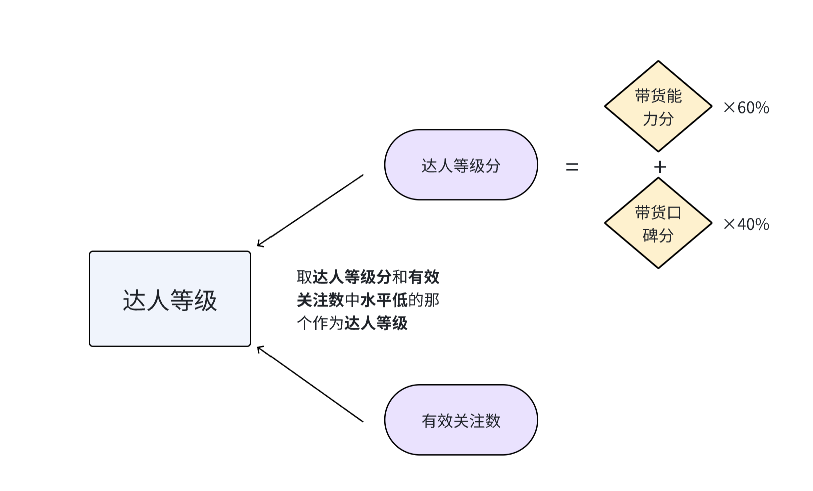 视频号橱窗新手达人总无法出单，怎么获得官方带货成长等级激励？