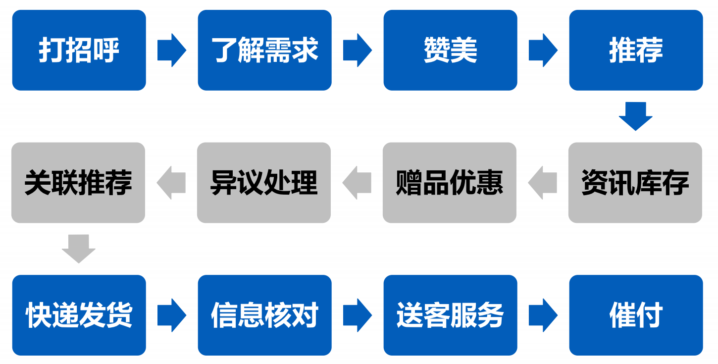 大促销售额上不去？电商商家怎么快速提高客单价和客服转化率