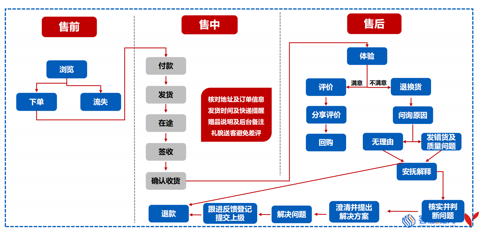 大促销售额上不去？电商商家怎么快速提高客单价和客服转化率